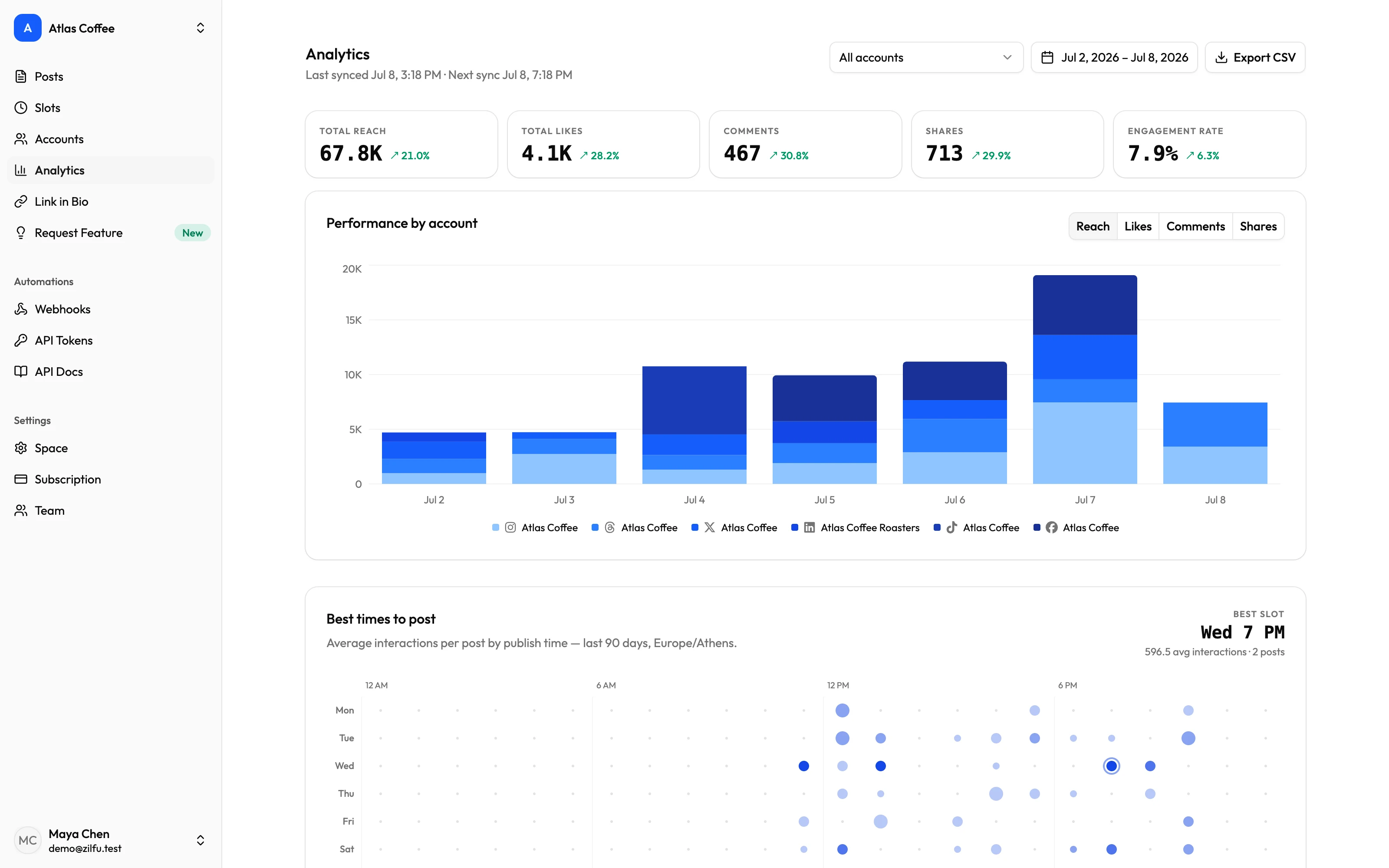 Zilfu analytics dashboard showing reach, likes, comments, shares, and engagement rate with period-over-period change, a daily chart split by account, and a best-times-to-post heatmap