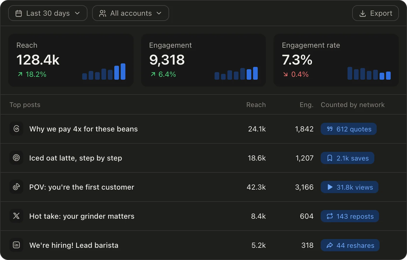 Zilfu analytics: reach, engagement and engagement rate for the last 30 days, over a table of top posts showing what each network counts on its own — Threads quotes, Pinterest saves, TikTok views, X reposts, LinkedIn reshares.